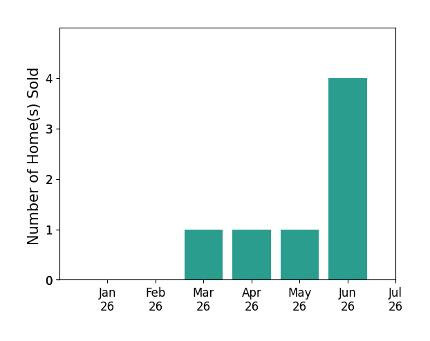 Bar chart of total home sales by Matt White over the past 12 months