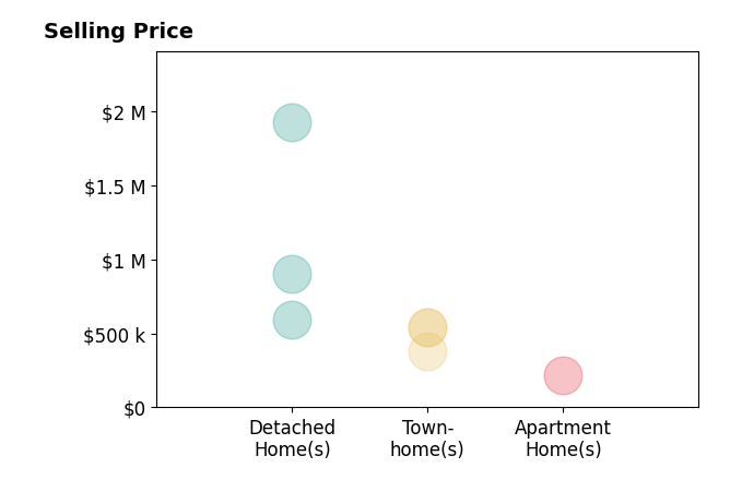 Histogram of home sales price ranges for Matt White