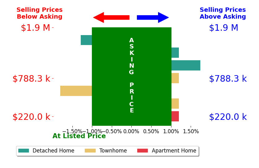 Bar chart comparing asking price vs selling price for Matt White