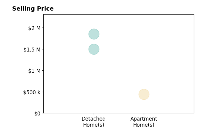 ANN HAY HARDY's sold homes include apartment homes at $440K, detached homes from $1.5M to $1.9M.