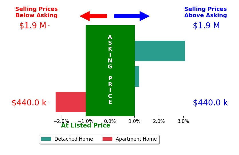 ANN HAY HARDY's sold homes closed 0.3% above asking on average, with 1 homes above, 1 below, and 1 at asking price.