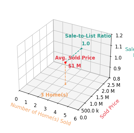 ANN HAY HARDY sold 3 homes with an average sold price of $1.3M and an average sale-to-list ratio of 100.3%.