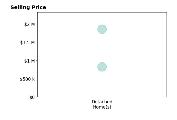 Histogram of home sales price ranges for MARK MACDONALD