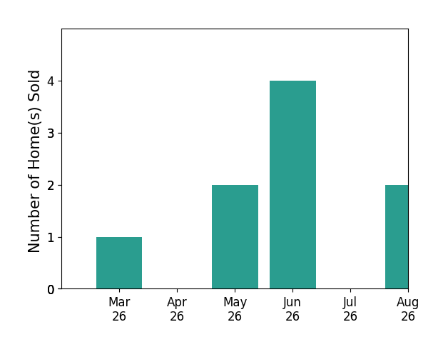 BRADLEY PITT sold 1 home in March 2026, 2 homes in May 2026, 4 homes in June 2026, for a total of 7 homes.