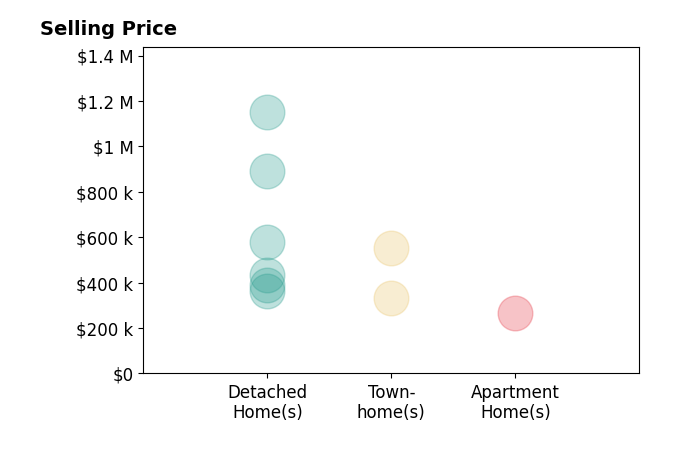 BRADLEY PITT's sold homes include detached homes from $365K to $1.1M, townhomes at $553K.