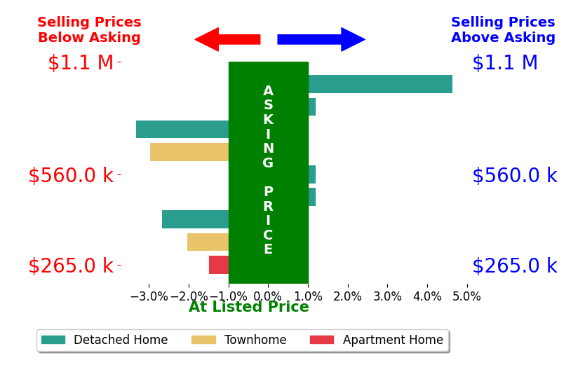 BRADLEY PITT's sold homes closed 0.6% below asking on average, with 1 homes above, 3 below, and 3 at asking price.