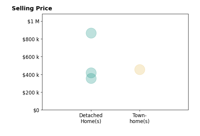 JULIE BALLARD's sold homes include townhomes at $455K, detached homes from $355K to $865K.