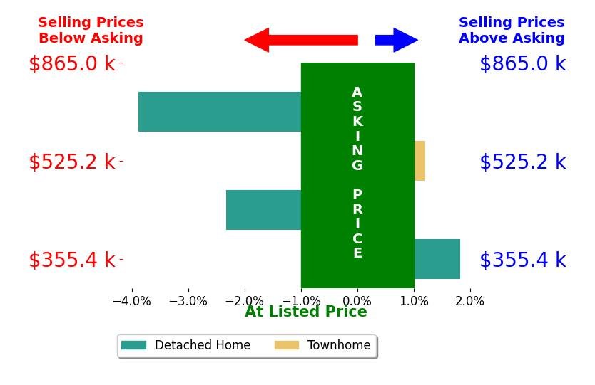 JULIE BALLARD's sold homes closed 1.1% below asking on average, with 1 homes above, 2 below, and 1 at asking price.