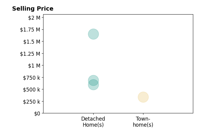 Histogram of home sales price ranges for ANITA DUNBAR