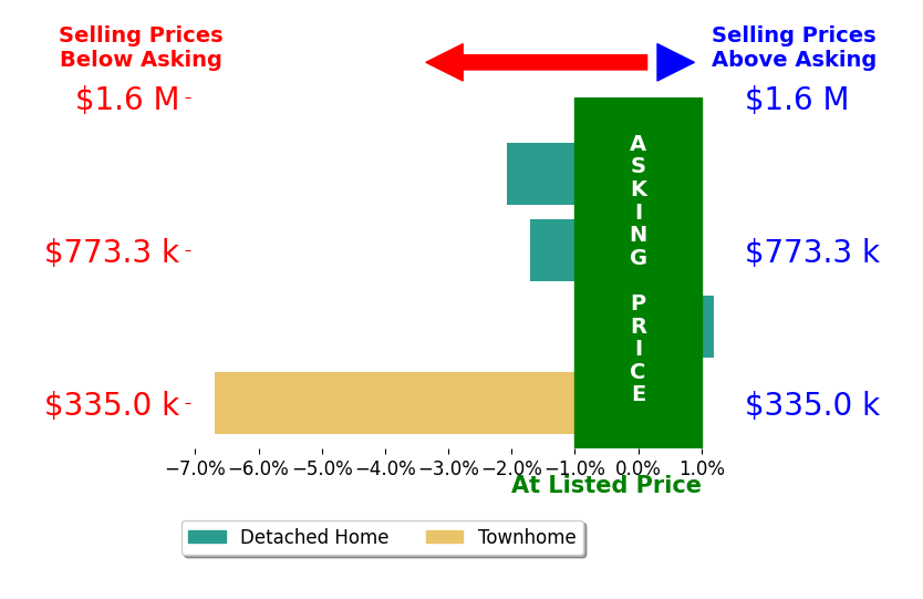 Bar chart comparing asking price vs selling price for ANITA DUNBAR
