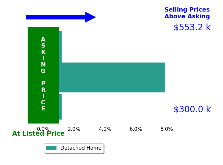 ERICA GENTILEHUSSAR's sold homes closed 2.8% above asking on average, with 1 homes above, 0 below, and 2 at asking price.