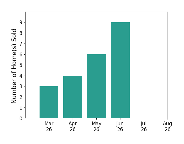 AMANDA KATE LEMON sold 3 homes in March 2026, 4 homes in April 2026, 6 homes in May 2026, 9 homes in June 2026, for a total of 22 homes.