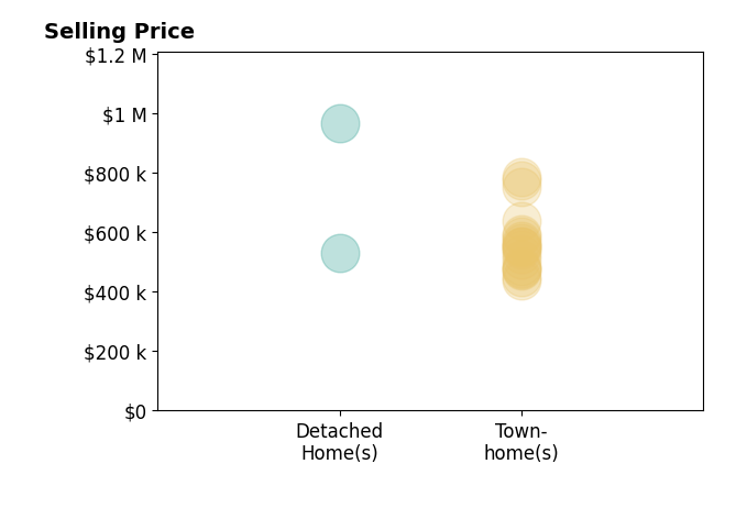 AMANDA KATE LEMON's sold homes include detached homes from $531K to $966K, townhomes from $439K to $786K.