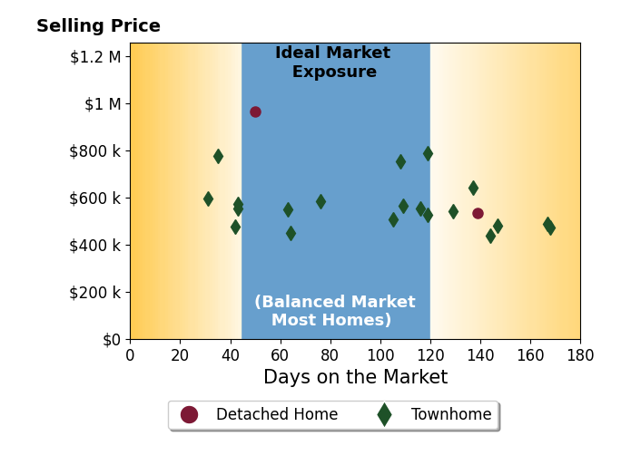 AMANDA KATE LEMON's sold homes were on the market for an average of 97 days, ranging from 31 to 168 days, with an average sold price of $582K.