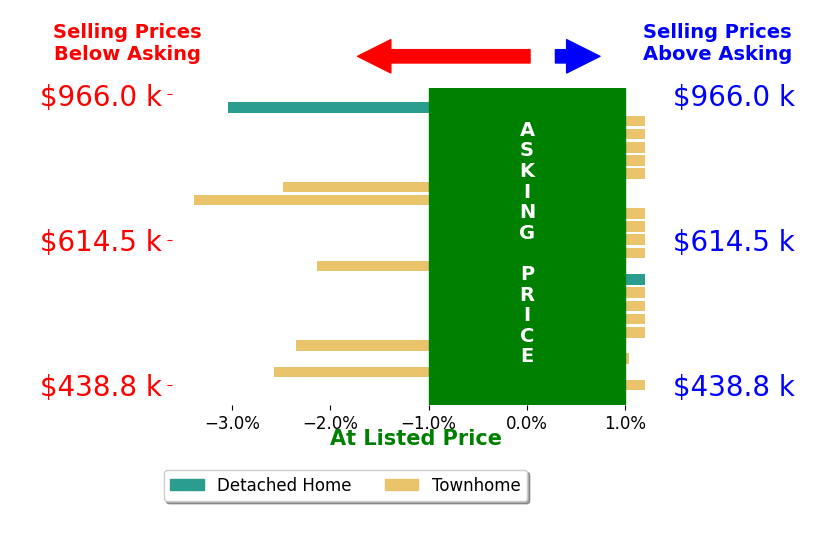 AMANDA KATE LEMON's sold homes closed 0.7% below asking on average, with 1 homes above, 6 below, and 15 at asking price.