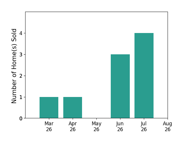 JESSICA SAADUT sold 1 home in March 2026, 1 home in April 2026, 3 homes in June 2026, 4 homes in July 2026, for a total of 9 homes.