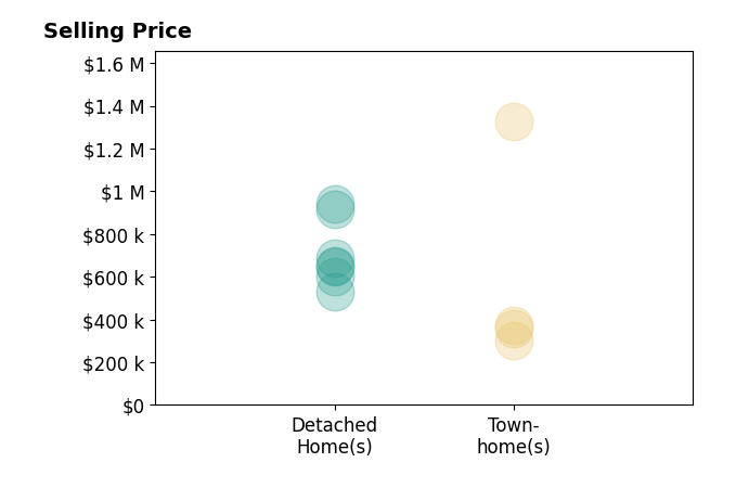JESSICA SAADUT's sold homes include detached homes from $600K to $940K, townhomes from $358K to $1.3M.