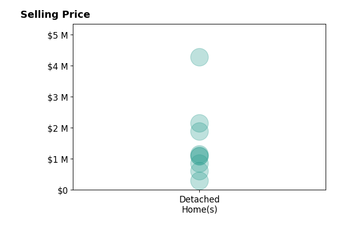 JIM FAULCONER's sold homes include detached homes from $615K to $4.3M.