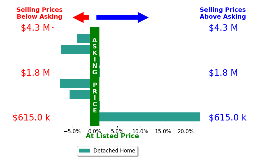 JIM FAULCONER's sold homes closed 0.0% above asking on average, with 2 homes above, 4 below, and 2 at asking price.