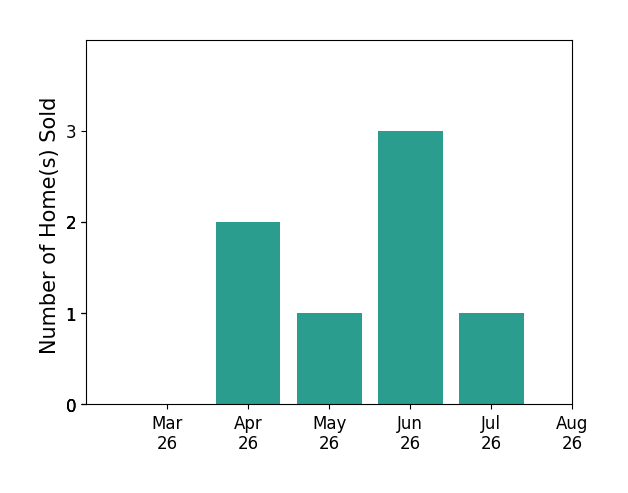 WILL FAULCONER sold 2 homes in April 2026, 1 home in May 2026, 3 homes in June 2026, 1 home in July 2026, for a total of 7 homes.