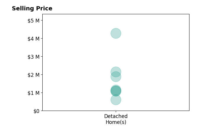 WILL FAULCONER's sold homes include detached homes from $615K to $4.3M.