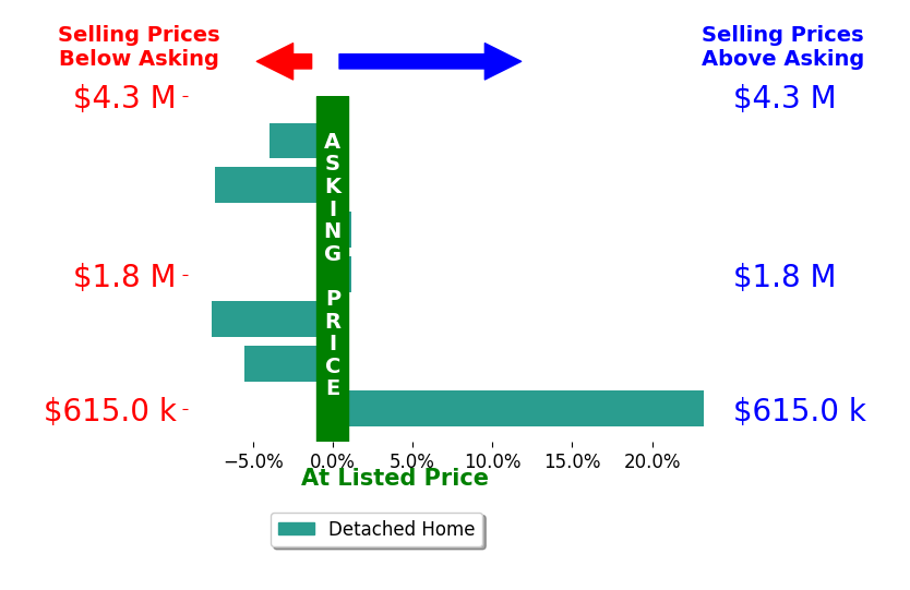WILL FAULCONER's sold homes closed 0.2% below asking on average, with 1 homes above, 4 below, and 2 at asking price.
