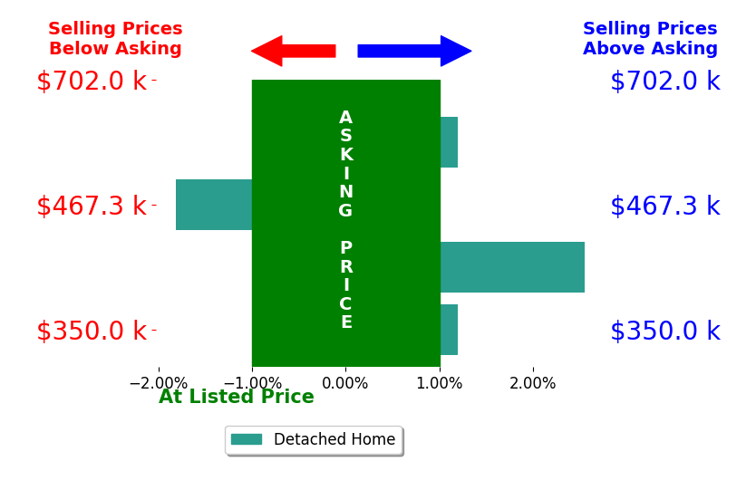 TRAUGOTT  ASSOCIATES's sold homes closed 0.6% above asking on average, with 1 homes above, 1 below, and 2 at asking price.