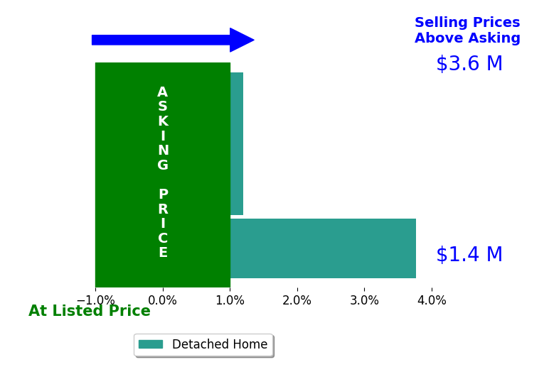 COURT NEXSEN's sold homes closed 1.3% above asking on average, with 1 homes above, 0 below, and 2 at asking price.