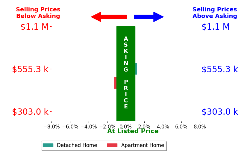 MARY KATHERINE KING's sold homes closed 0.2% below asking on average, with 0 homes above, 1 below, and 1 at asking price.