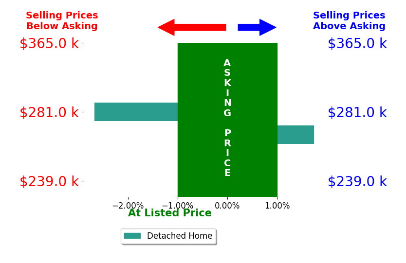 COLLEEN MARSHALL's sold homes closed 0.5% below asking on average, with 1 homes above, 1 below, and 0 at asking price.