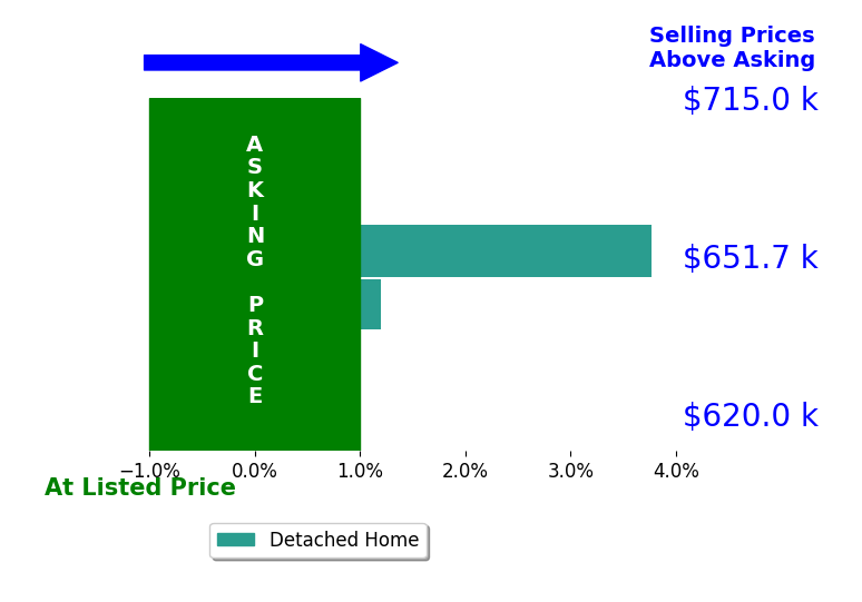 PETER CATHCART's sold homes closed 1.9% above asking on average, with 1 homes above, 0 below, and 1 at asking price.