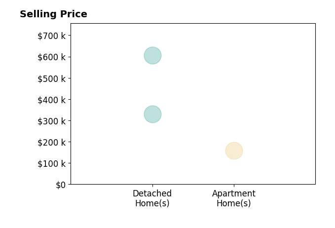 TODD MORGAN's sold homes include detached homes from $330K to $605K, apartment homes at $160K.