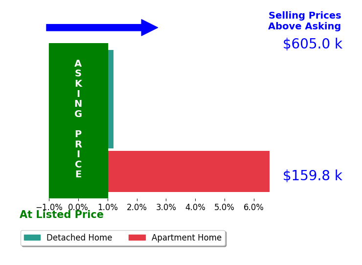 TODD MORGAN's sold homes closed 1.9% above asking on average, with 1 homes above, 0 below, and 2 at asking price.