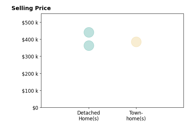 AARON HOWELL's sold homes include townhomes at $385K, detached homes at $440K.
