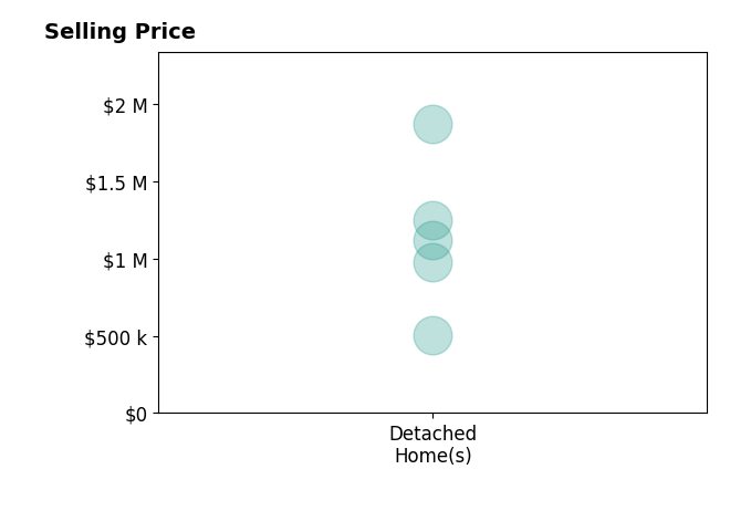 JAY KALAGHER's sold homes include detached homes from $505K to $1.2M.