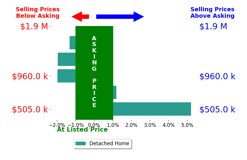 JAY KALAGHER's sold homes closed 0.9% above asking on average, with 1 homes above, 1 below, and 1 at asking price.