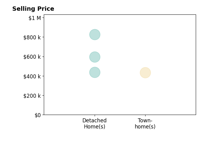 MELISSA MOODY's sold homes include detached homes from $437K to $825K, townhomes at $435K.