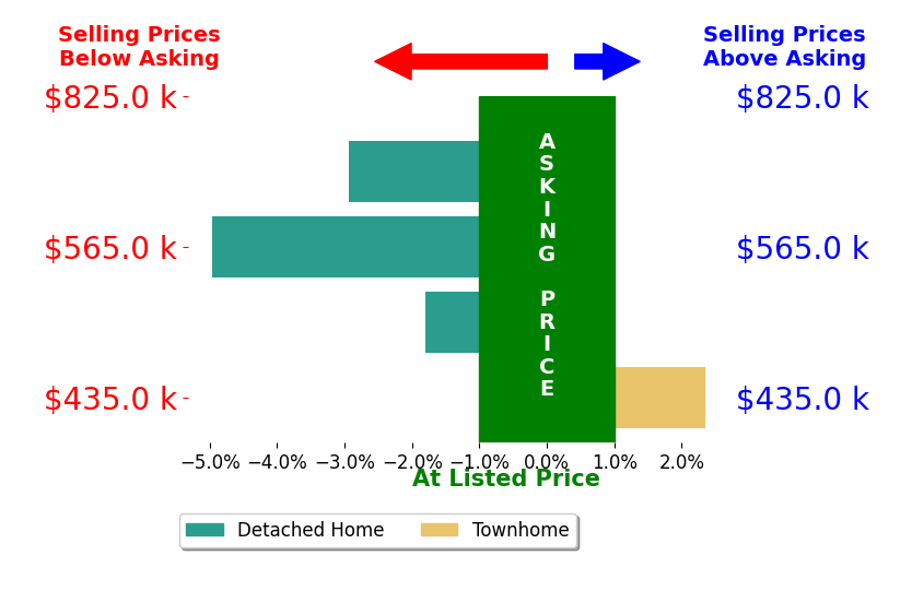 MELISSA MOODY's sold homes closed 1.8% below asking on average, with 1 homes above, 3 below, and 0 at asking price.