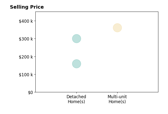 KHALIYAH BARAKHYAHU's sold homes include detached homes from $160K to $300K, multi-unit homes at $361K.