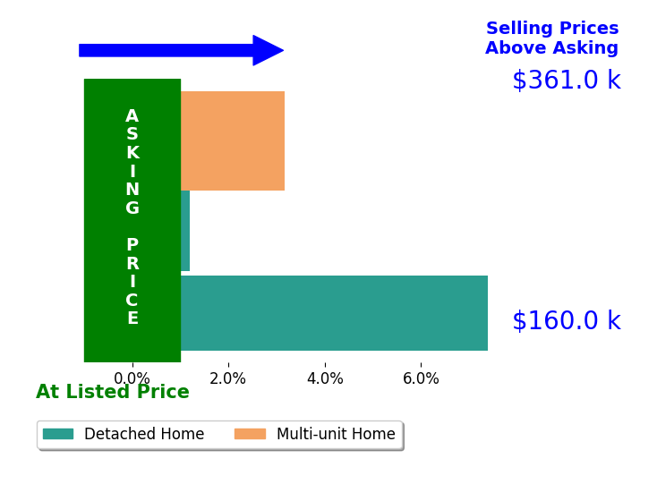KHALIYAH BARAKHYAHU's sold homes closed 3.5% above asking on average, with 2 homes above, 0 below, and 1 at asking price.