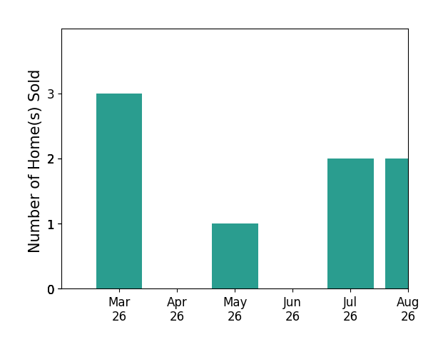 SANDRA MORRIS sold 3 homes in March 2026, 1 home in May 2026, 1 home in July 2026, for a total of 5 homes.