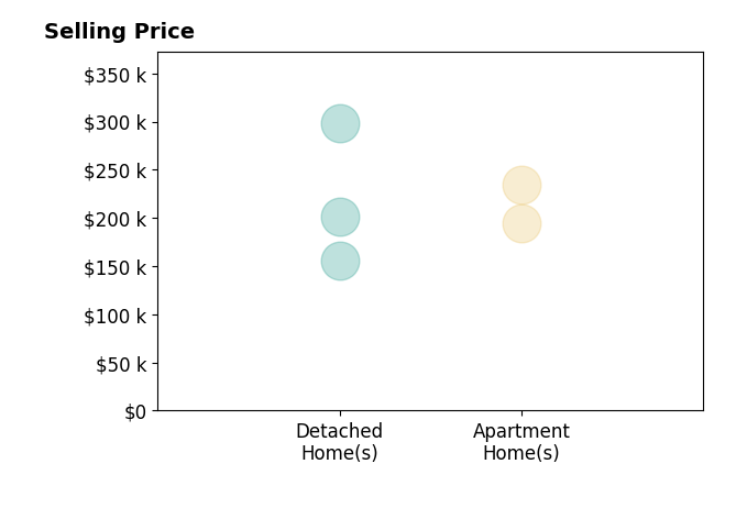 SANDRA MORRIS's sold homes include apartment homes from $195K to $235K, detached homes from $156K to $298K.