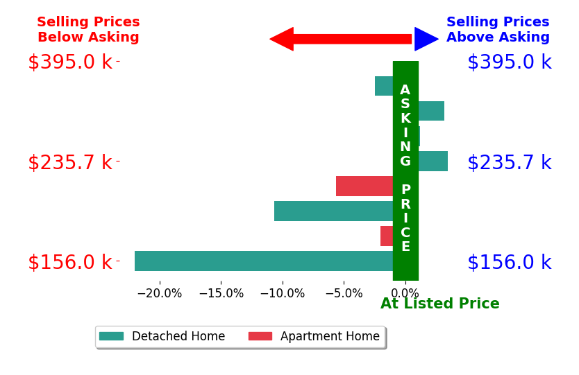 SANDRA MORRIS's sold homes closed 7.4% below asking on average, with 1 homes above, 4 below, and 0 at asking price.