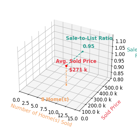 SANDRA MORRIS sold 5 homes with an average sold price of $217K and an average sale-to-list ratio of 92.6%.