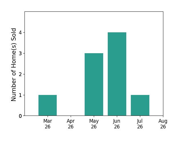 LORING WOODRIFF sold 1 home in March 2026, 3 homes in May 2026, 4 homes in June 2026, 1 home in July 2026, for a total of 9 homes.