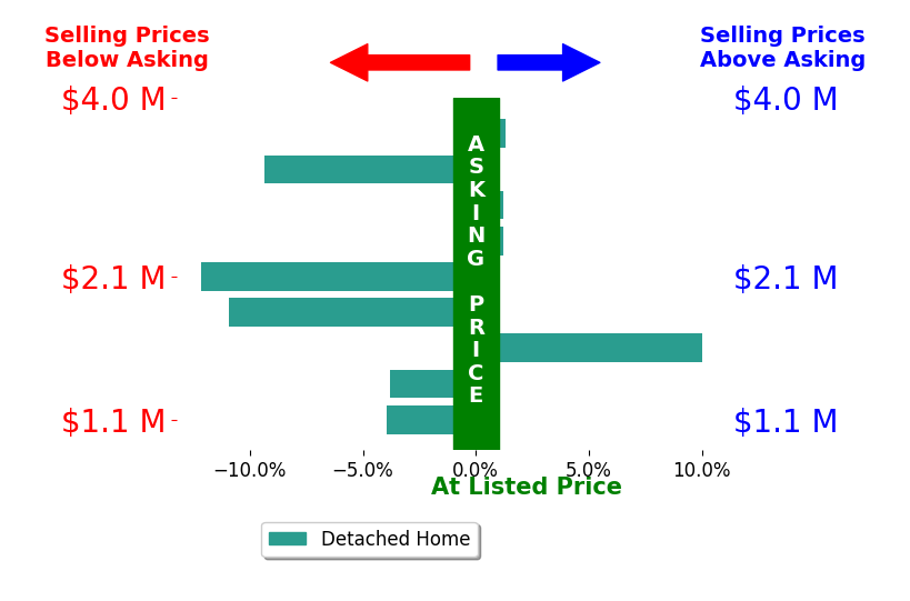 LORING WOODRIFF's sold homes closed 3.1% below asking on average, with 2 homes above, 5 below, and 2 at asking price.