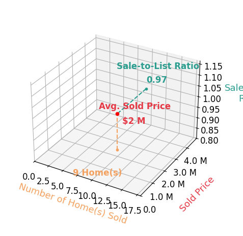 LORING WOODRIFF sold 9 homes with an average sold price of $2.4M and an average sale-to-list ratio of 96.9%.