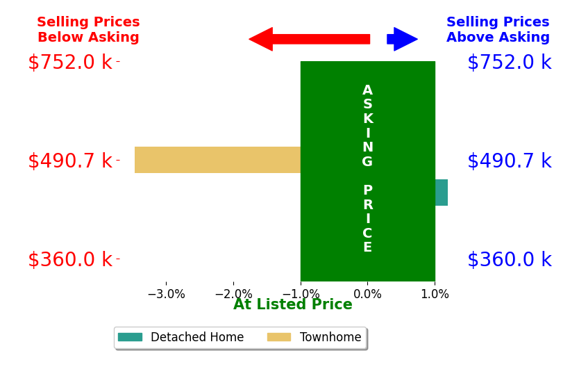 Bar chart comparing asking price vs selling price for MAURY ATKINS