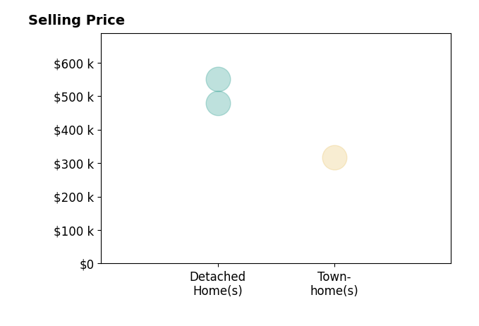 SUE PLASKON's sold homes include detached homes from $480K to $550K, townhomes at $318K.