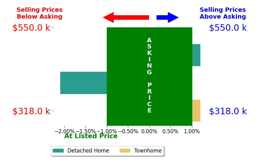 SUE PLASKON's sold homes closed 0.8% below asking on average, with 0 homes above, 1 below, and 2 at asking price.